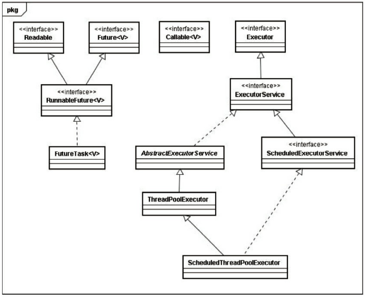 Executor框架的类与接口