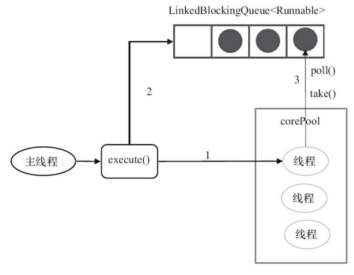 FixedThreadPool的execute()方法的运行示意图