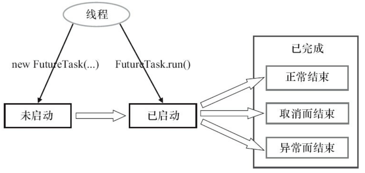 FutureTask的状态迁移示意图