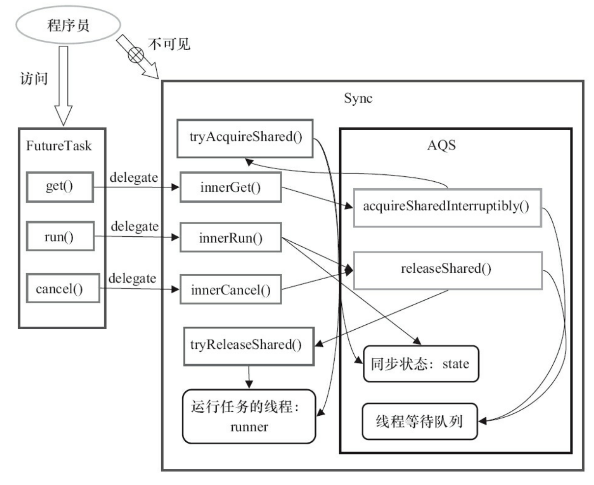 FutureTask的设计示意图