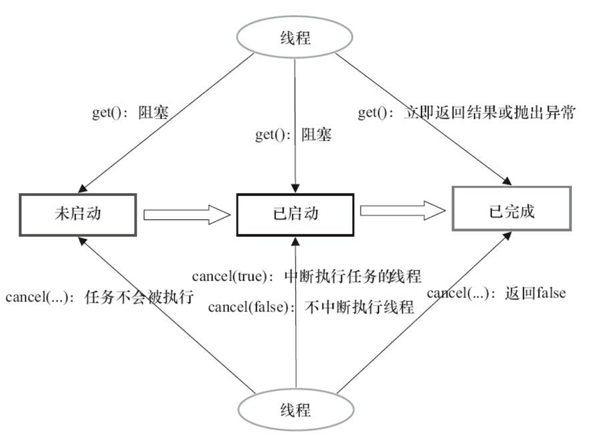 FutureTask的get和cancel的执行示意图