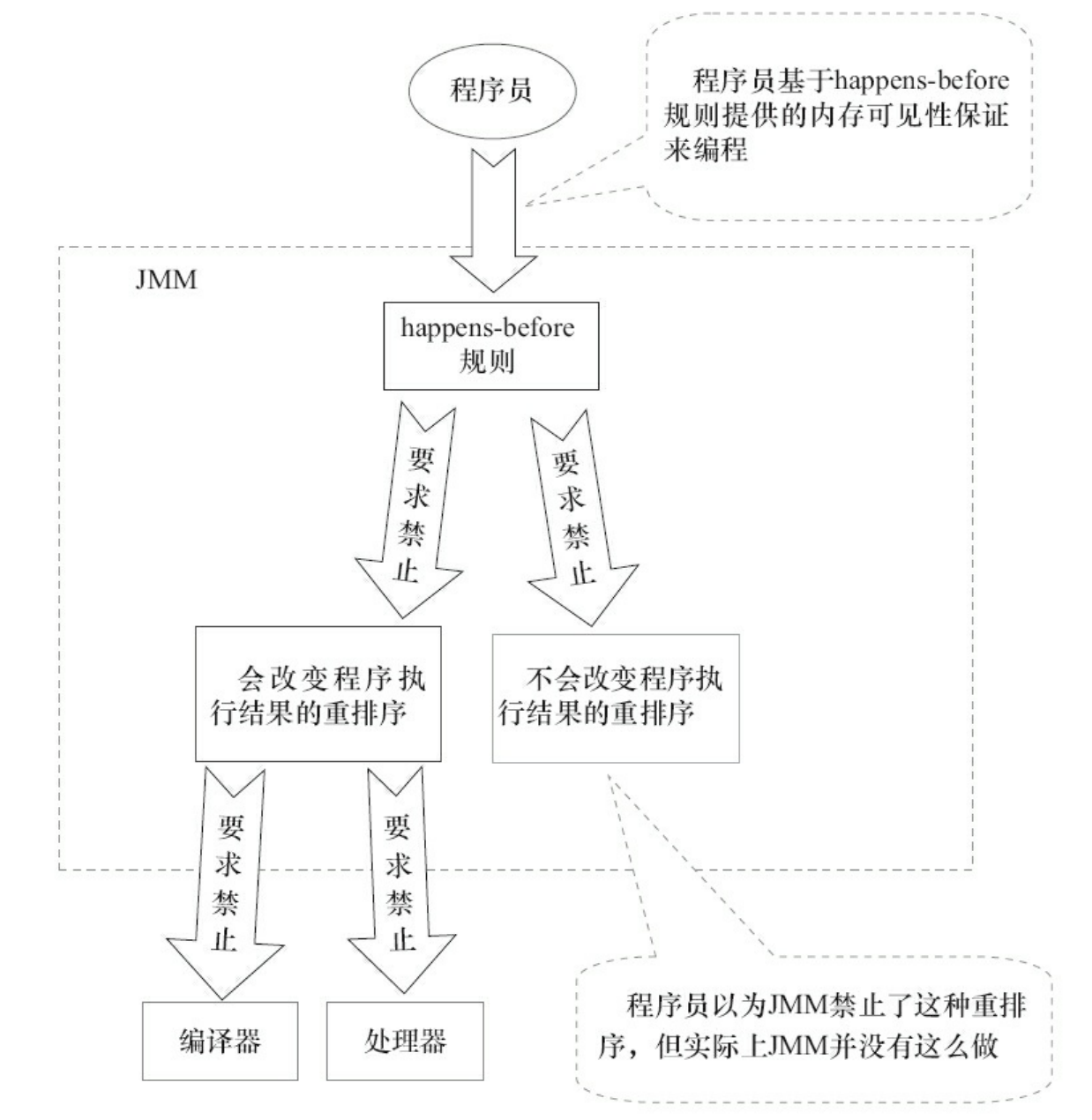 JMM的设计示意图