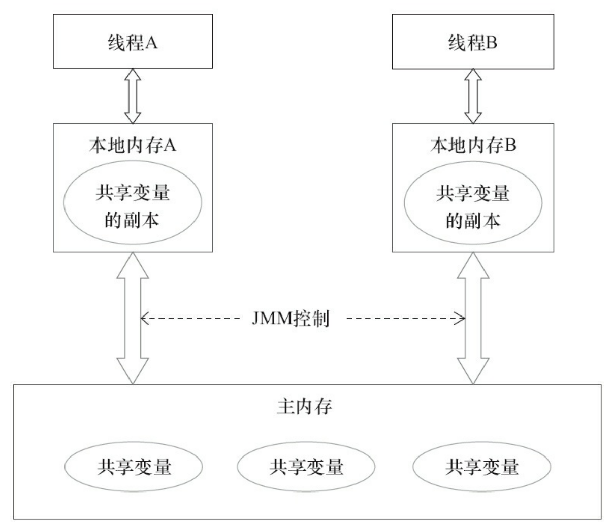 Java内存模型抽象结构示意图