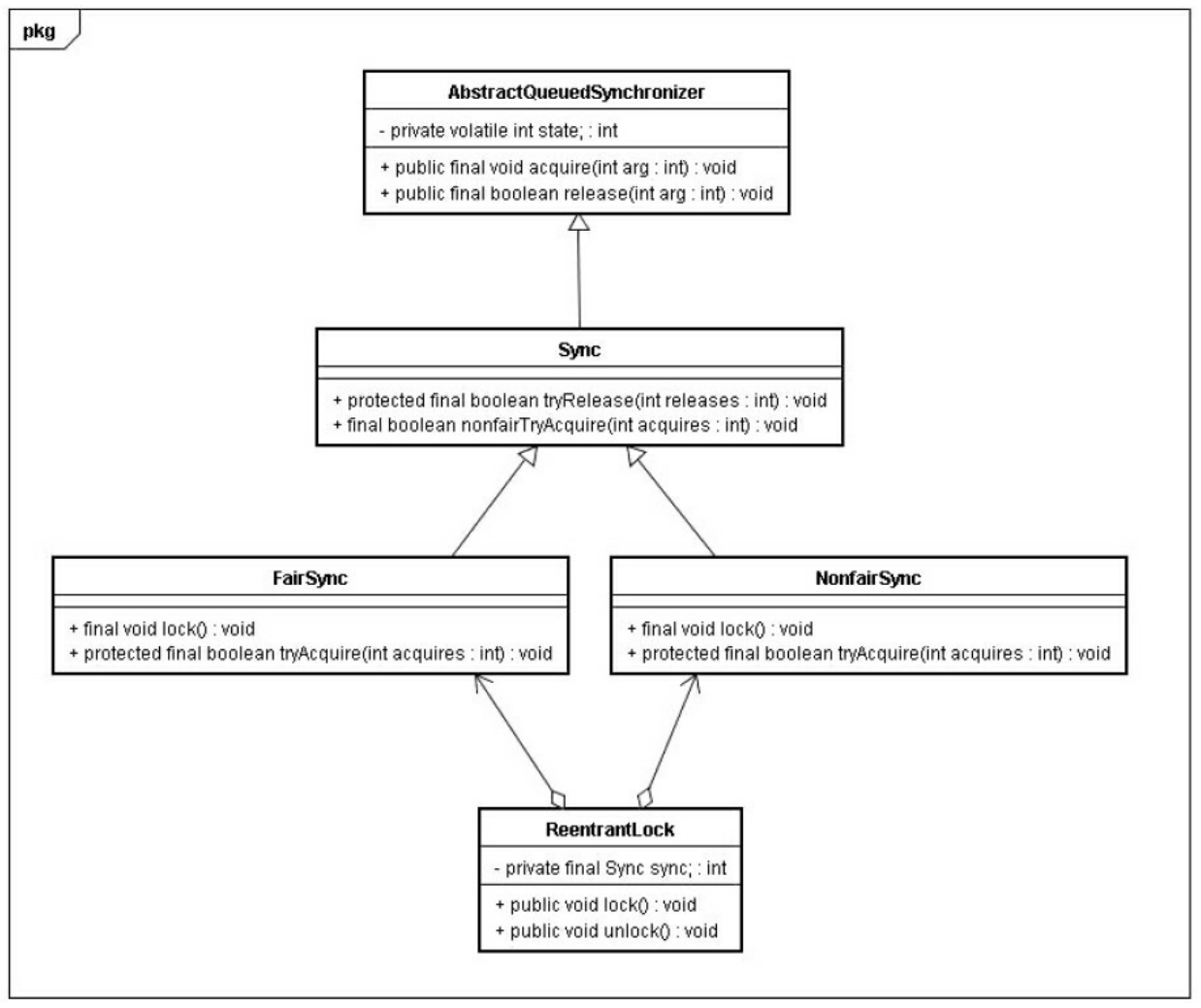 ReentrantLock的类图