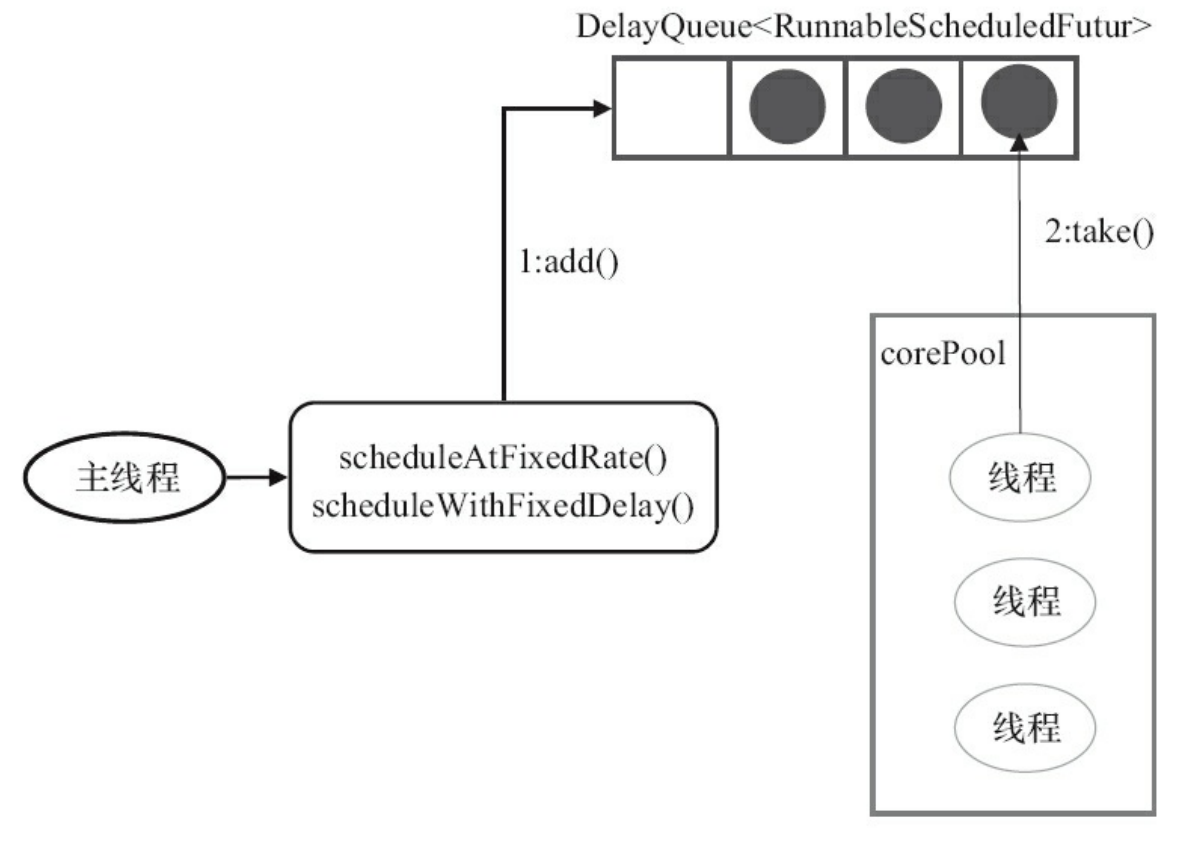 ScheduledThreadPoolExecutor的任务传递示意图(基于JDK6)