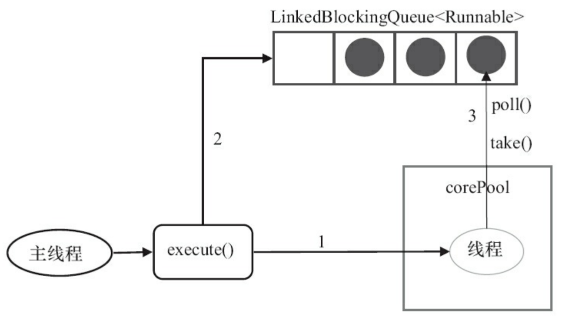 SingleThreadExecutor的execute()的运行示意图
