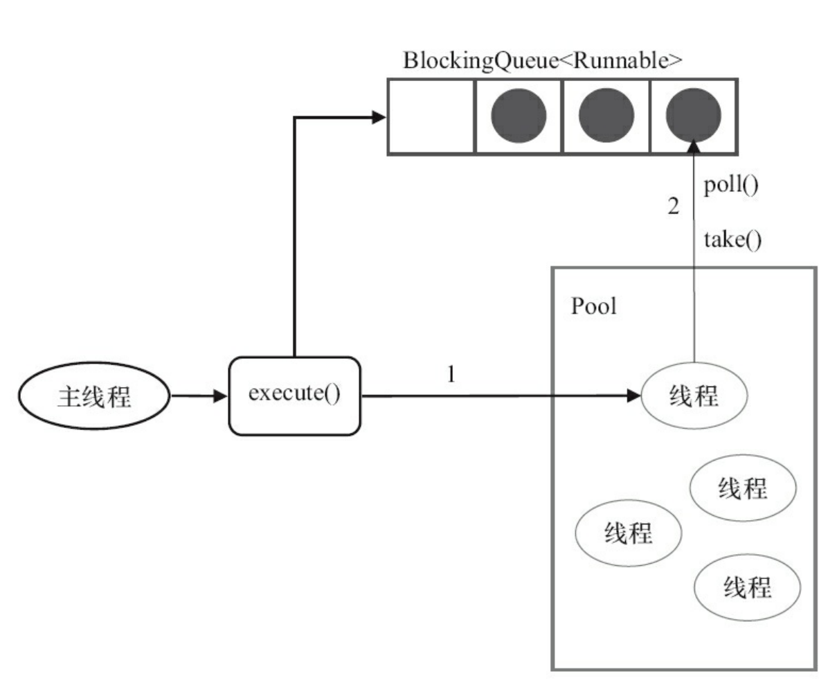 ThreadPoolExecutor执行任务示意图