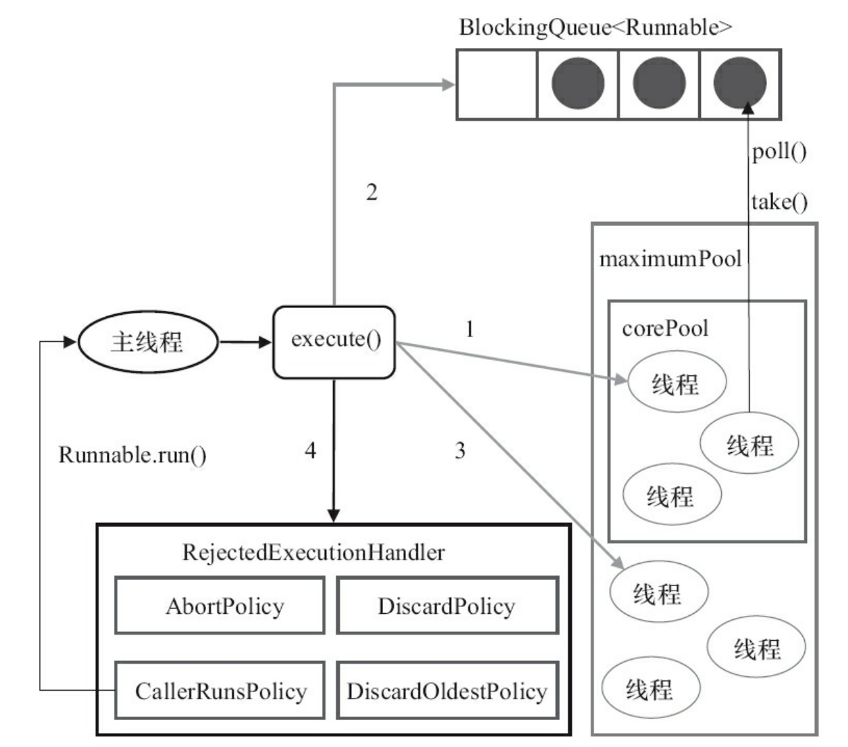 TreadPoolExecutor执行示意图