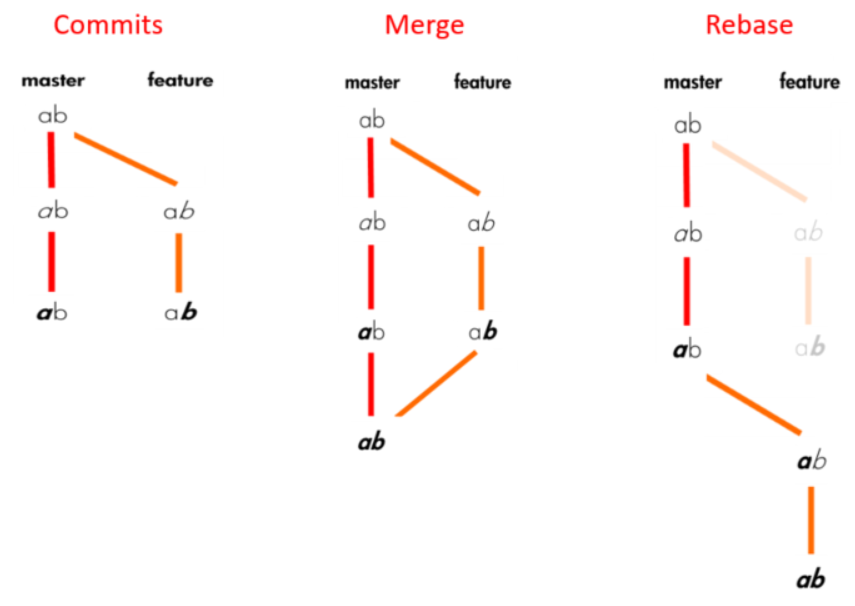 Commits_Merge_Rebase