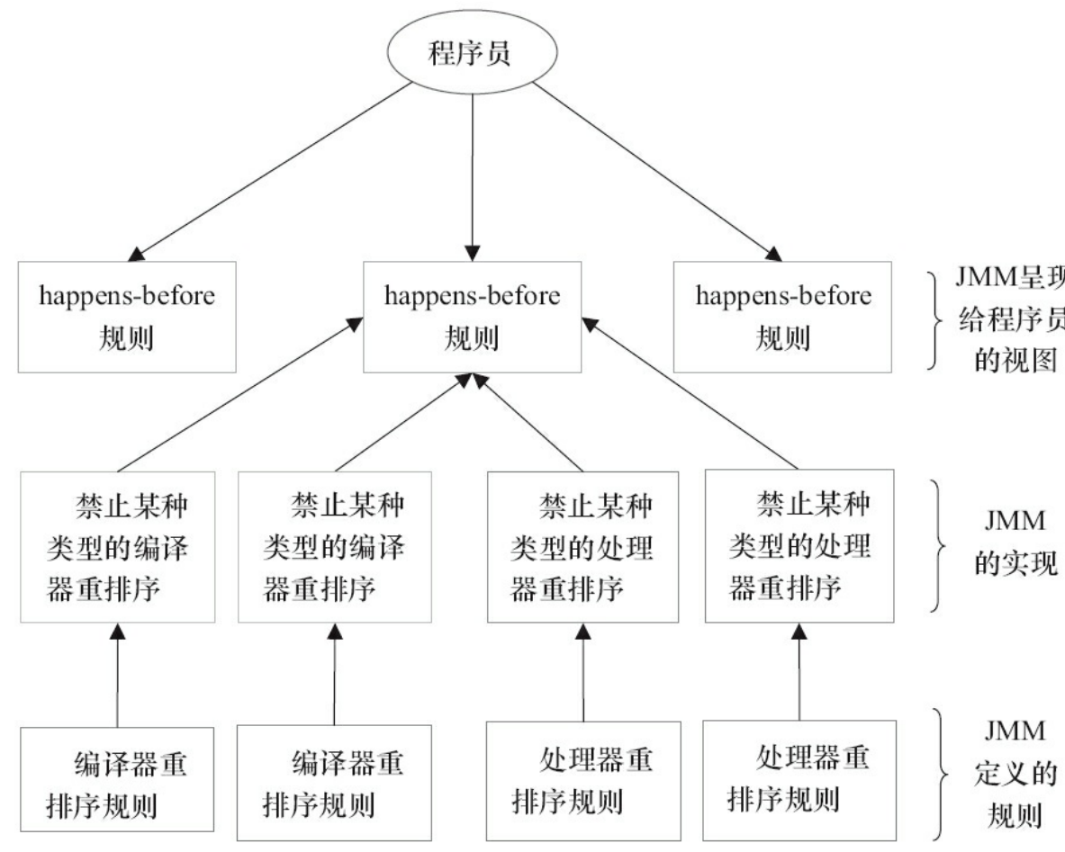 happens-before与JMM的关系