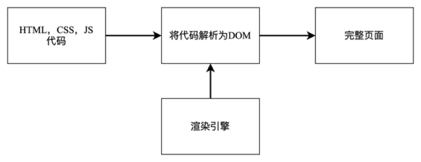 浏览器简要工作流程图