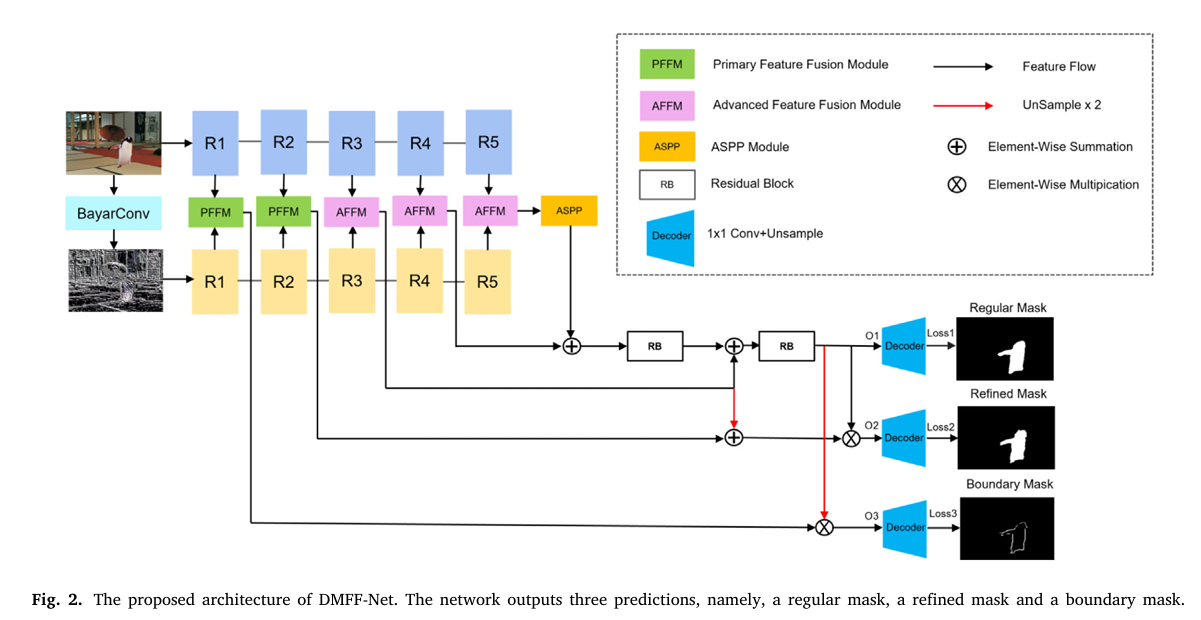 DMFF-Net