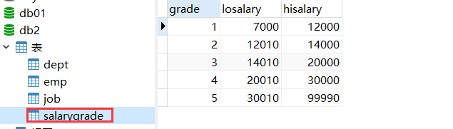 salarygrade表