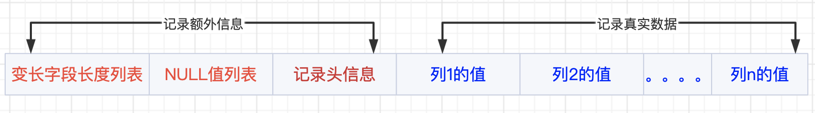 行格式