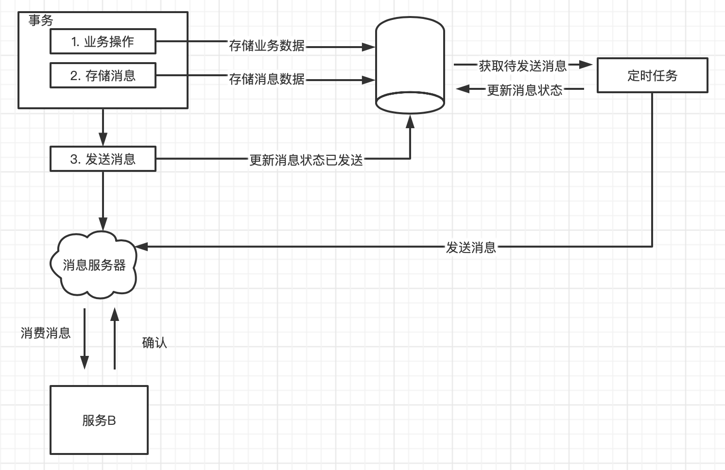 本地事务表