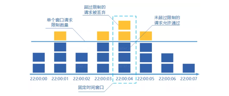 固定窗口限流示意图