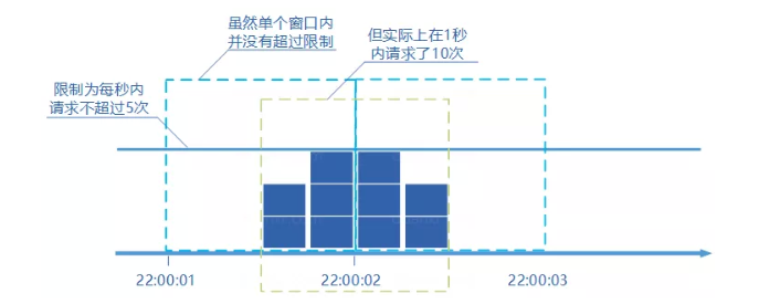 存在问题