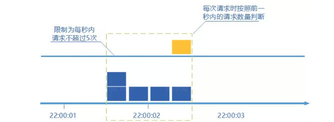 滑动窗口限流
