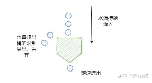 漏桶算法