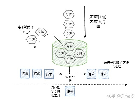 令牌桶算法