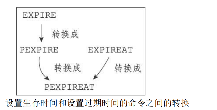 设置过期时间