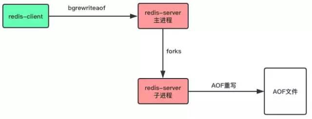 重写