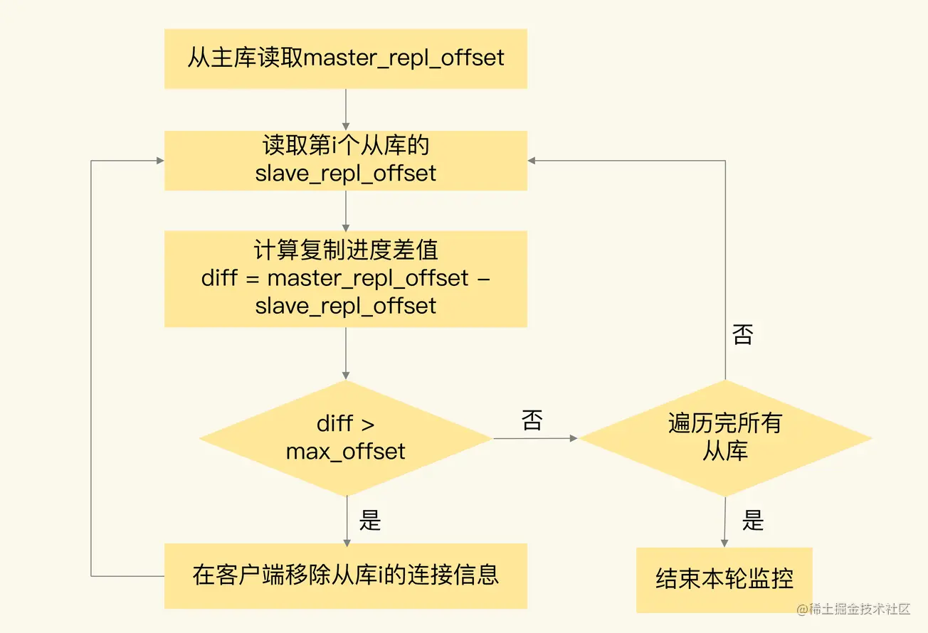 数据不一致