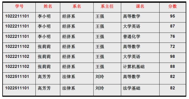 表三