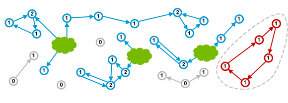 Java-GC-cyclical-dependencies