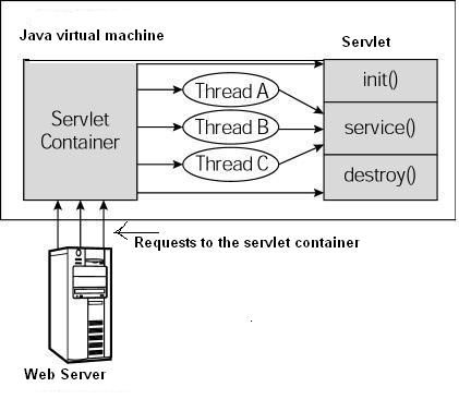 Servlet-LifeCycle