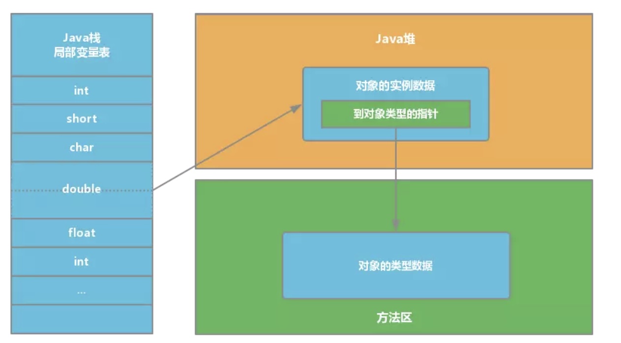 直接指针