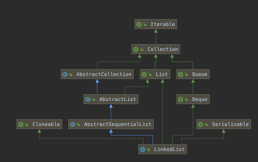 LinkedList