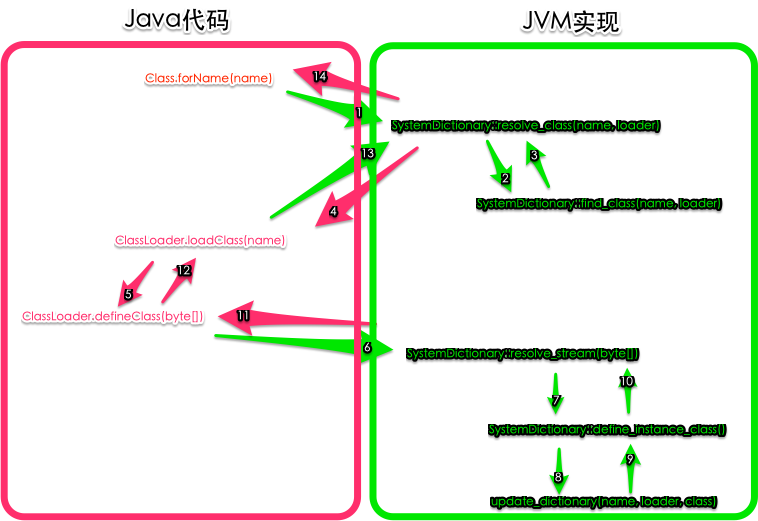 图2 - Class.forName和Java默认类加载执行顺序