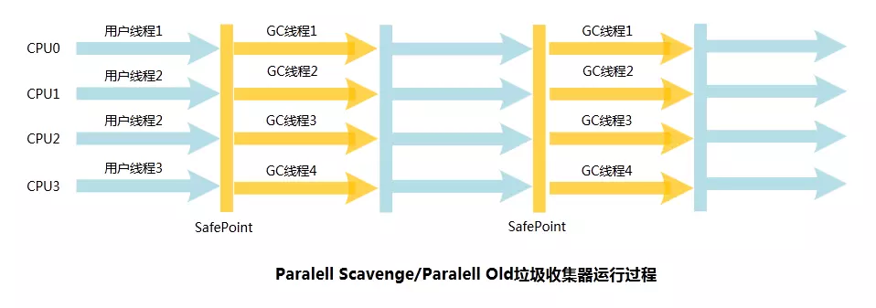 Parallel Old
