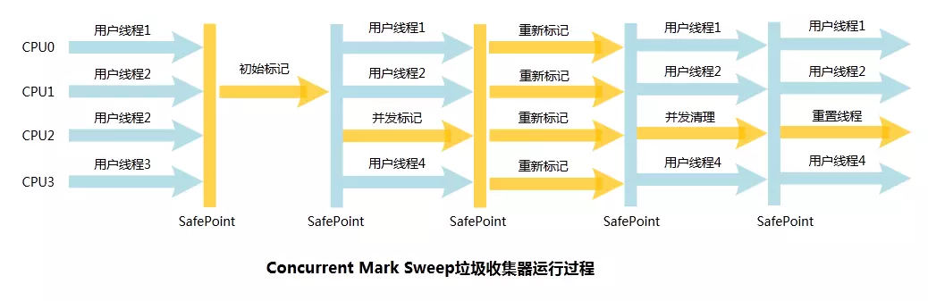Councurrent Mark sweep