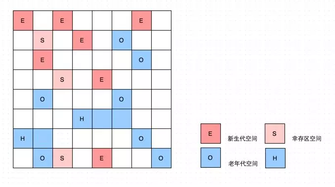 G1 Memory Region