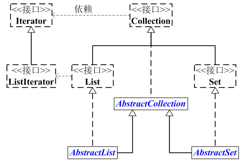collection 整体架构