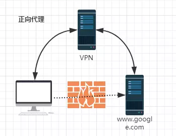 正向代理示意图