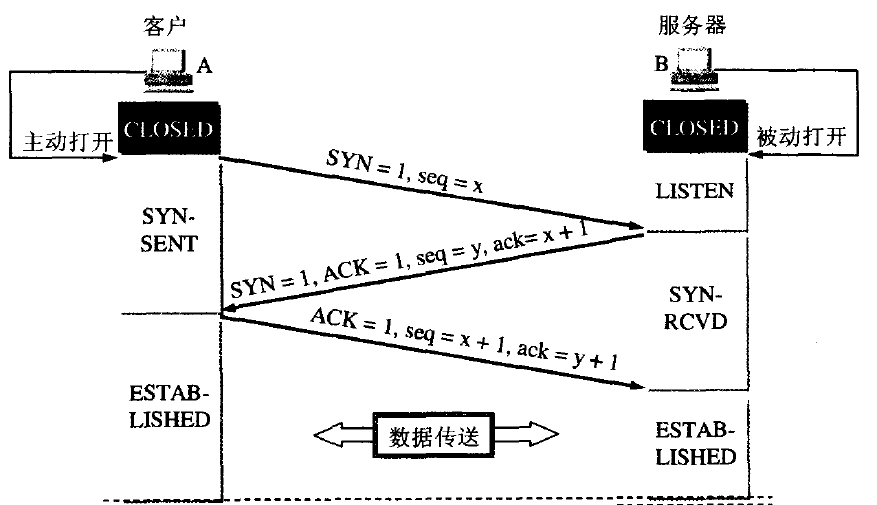 三次握手