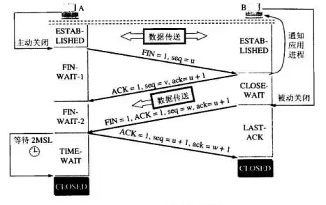 四次挥手
