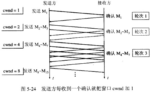 慢开始算法