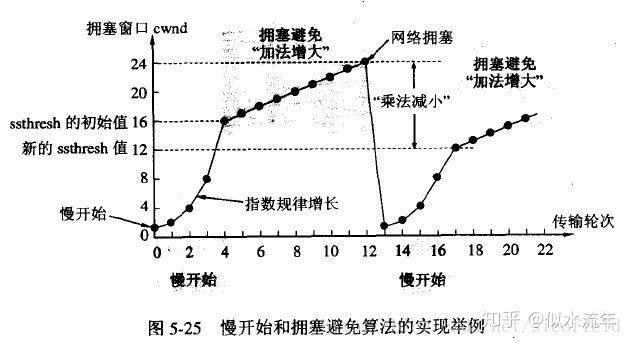 拥塞避免算法