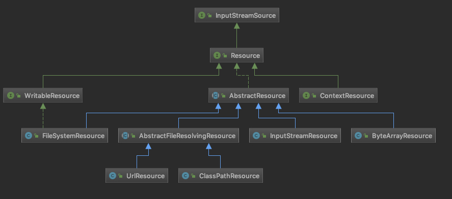 resource