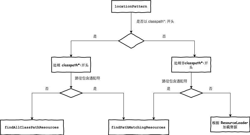 pathResourceLoader 逻辑图