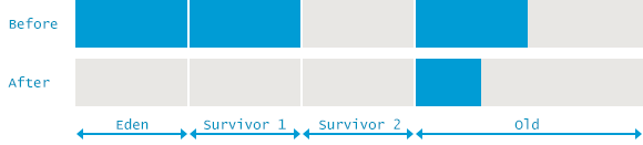 serial-gc-in-old-gen-java