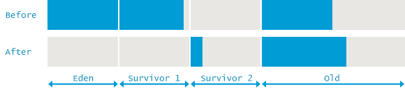 serial-gc-in-young-generation 