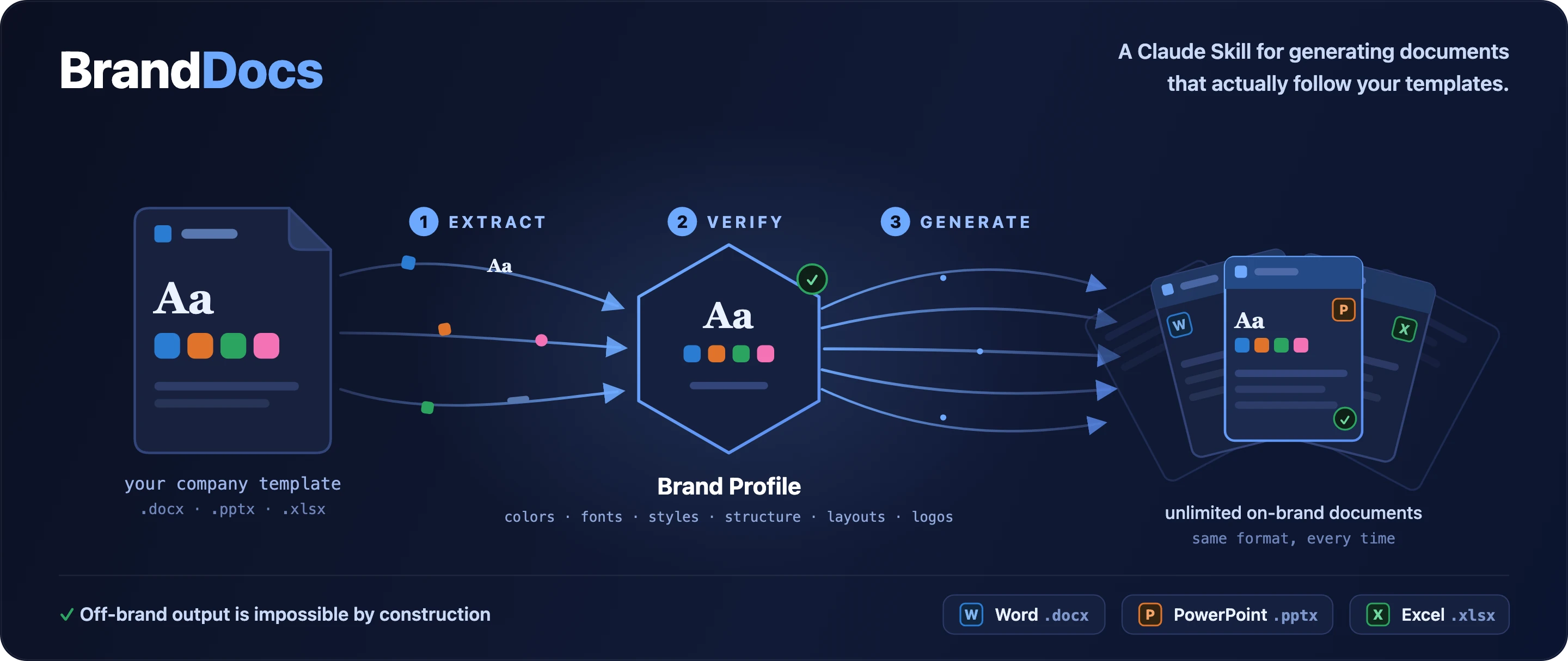 BrandDocs workflow: one real Word, PowerPoint or Excel template is extracted into a verified, reusable Brand Profile, which then generates unlimited on-brand DOCX, PPTX and XLSX documents in the same format