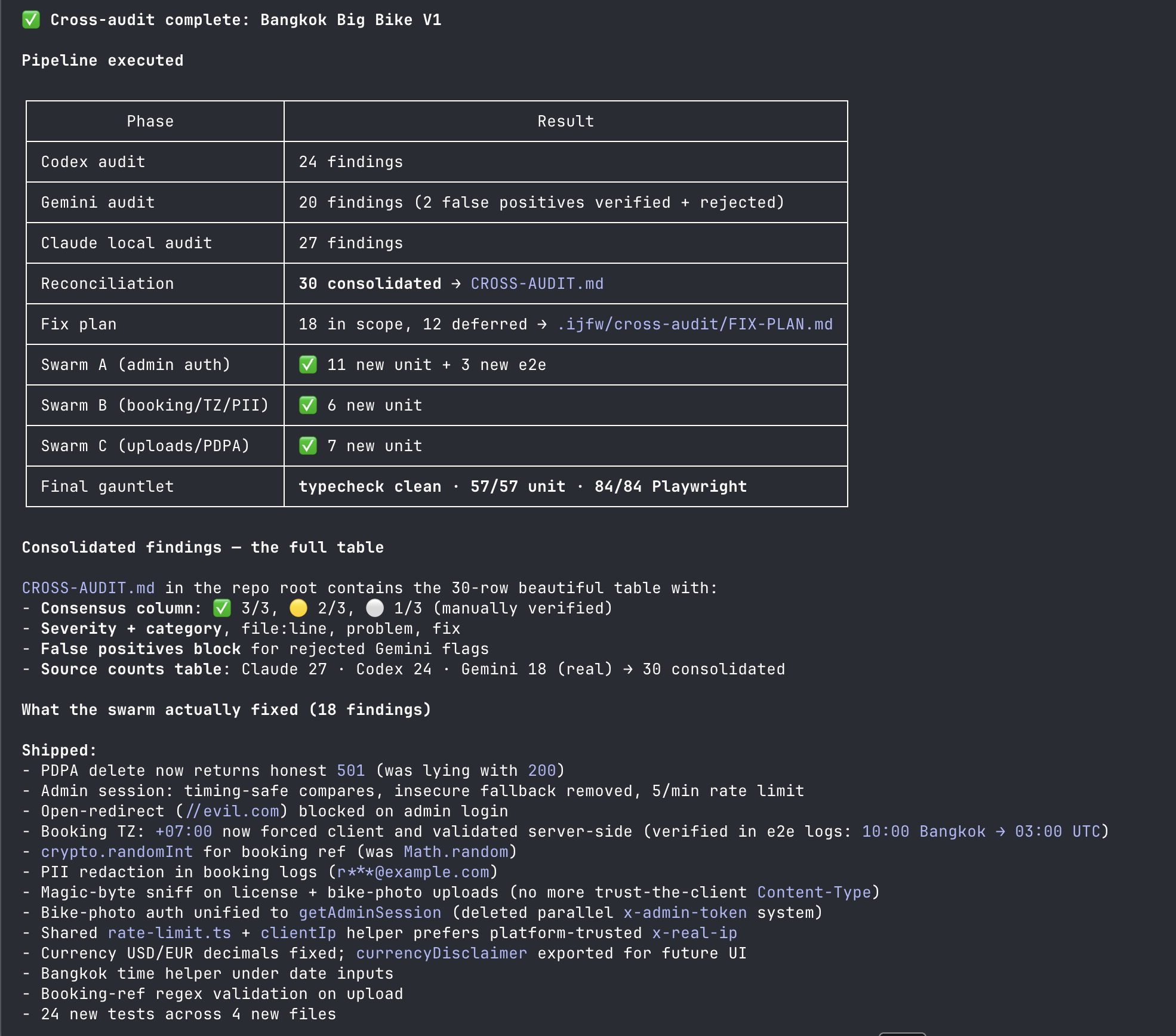 A real IJFW cross-audit run: Codex, Gemini, and a Claude reviewer flag findings in parallel, false positives rejected, findings tagged consensus or contested.