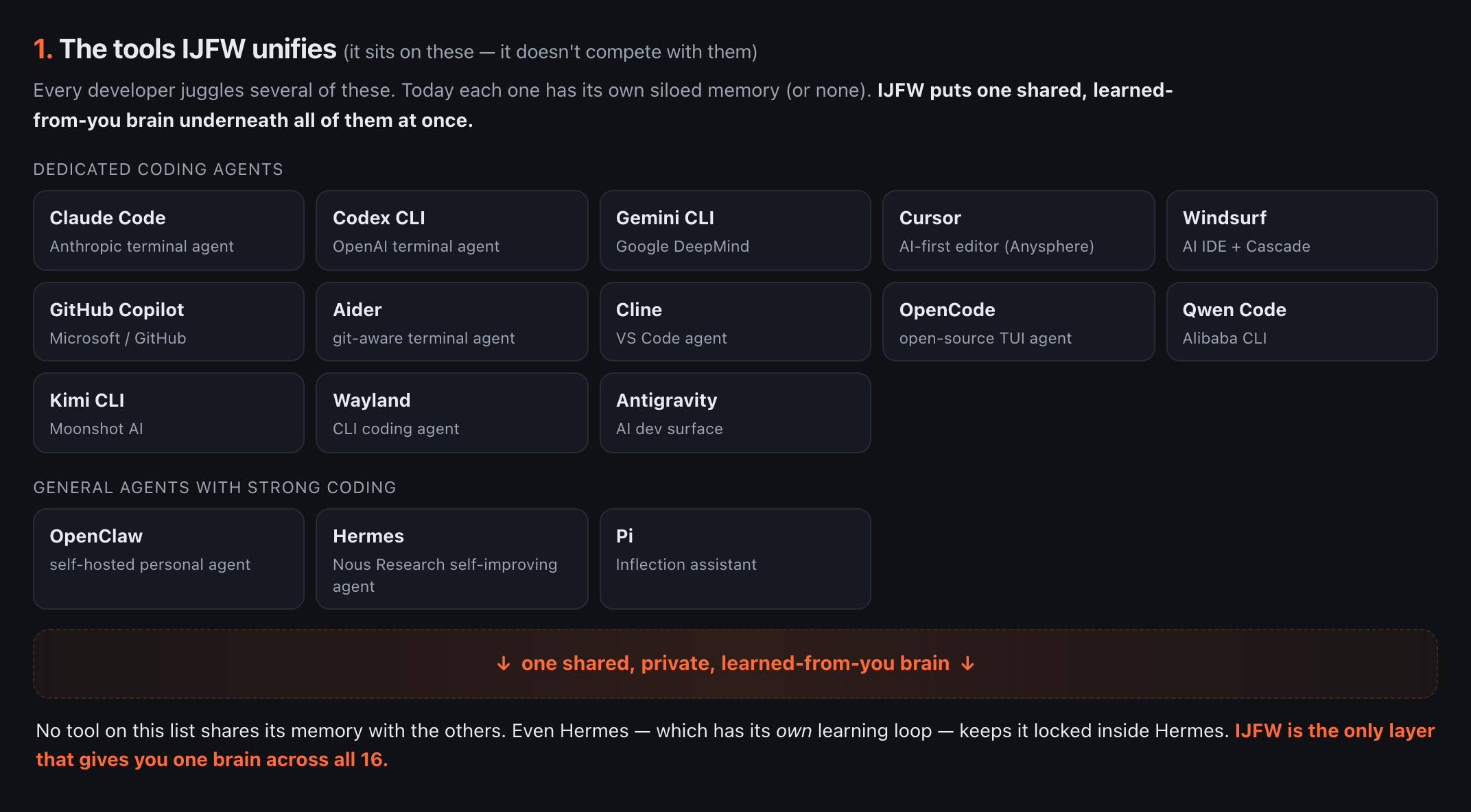 The 16 AI coding tools IJFW unifies: Claude Code, Codex, Gemini, Cursor, Windsurf, Copilot, Aider, Cline, OpenCode, Qwen, Kimi, Wayland, Antigravity, OpenClaw, Hermes, Pi, giving one shared brain under all of them.