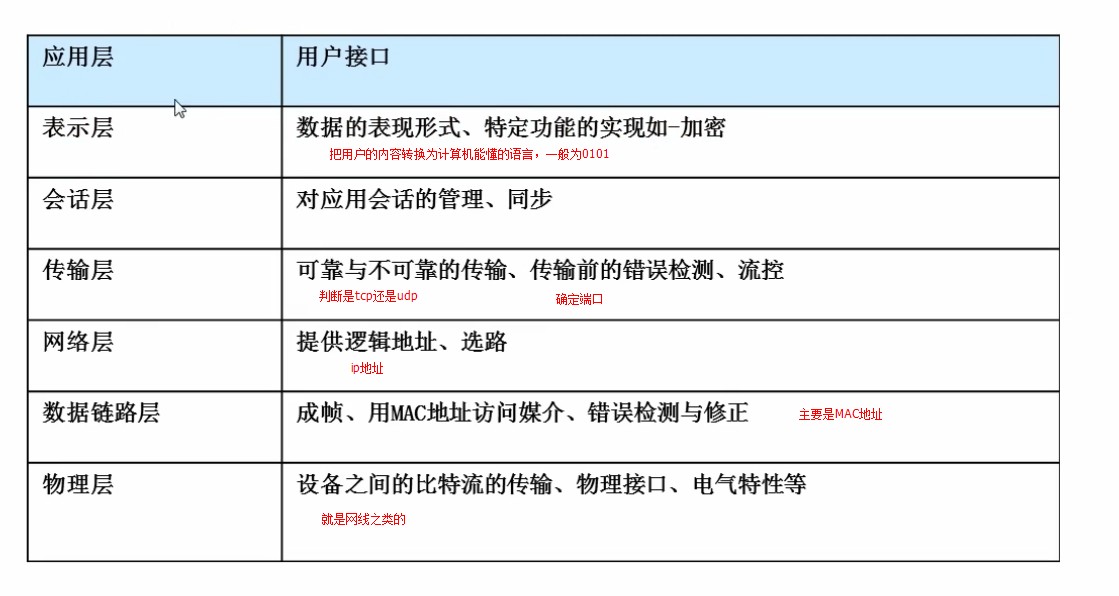 1.1_OSI的七层框架